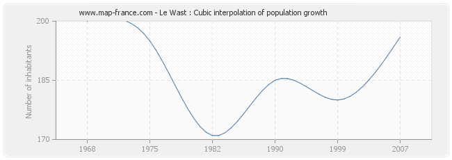 Le Wast : Cubic interpolation of population growth